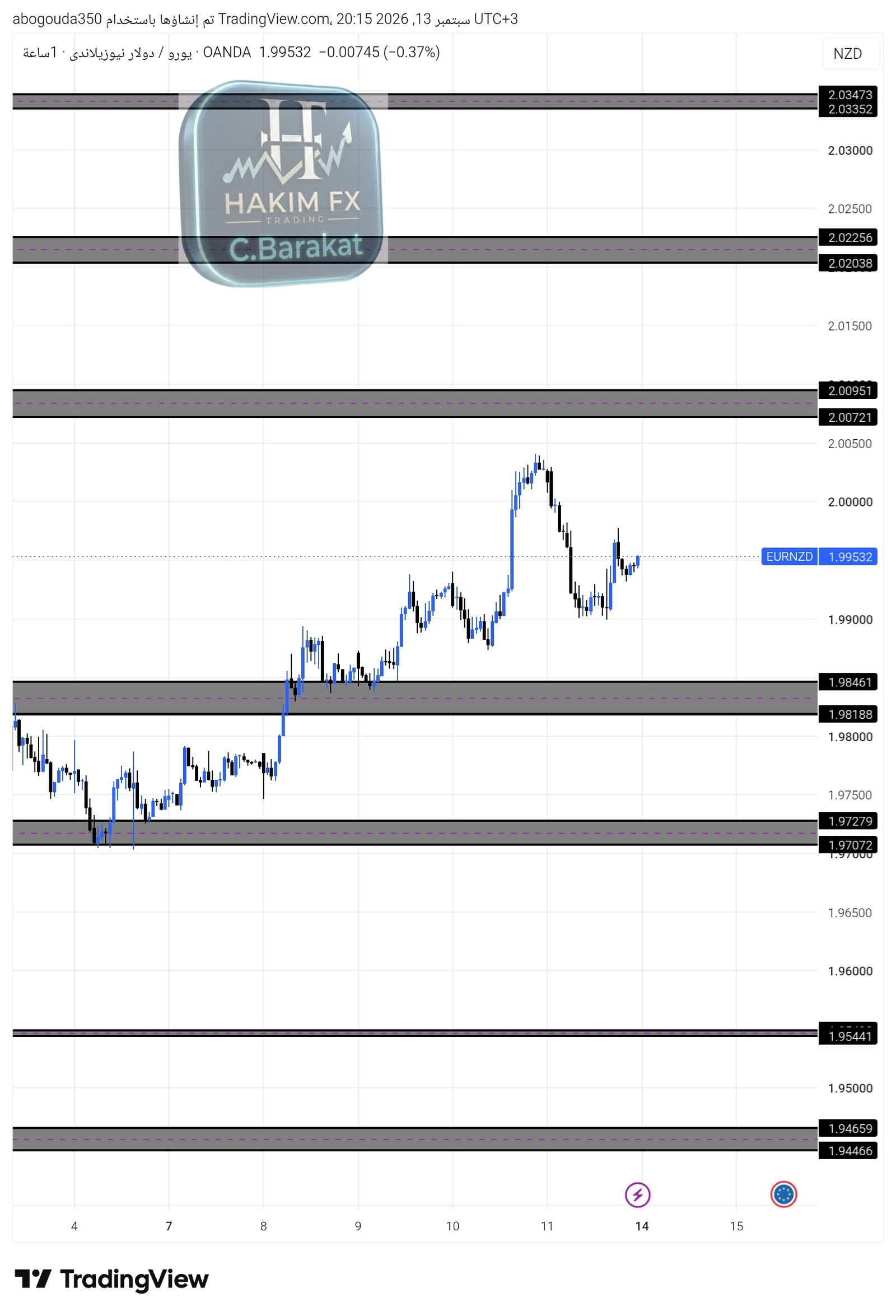 شارت ⭐️ المناطق الفولاذية ⭐️  ⚠️ اليورو نيوزيلندي EURNZD