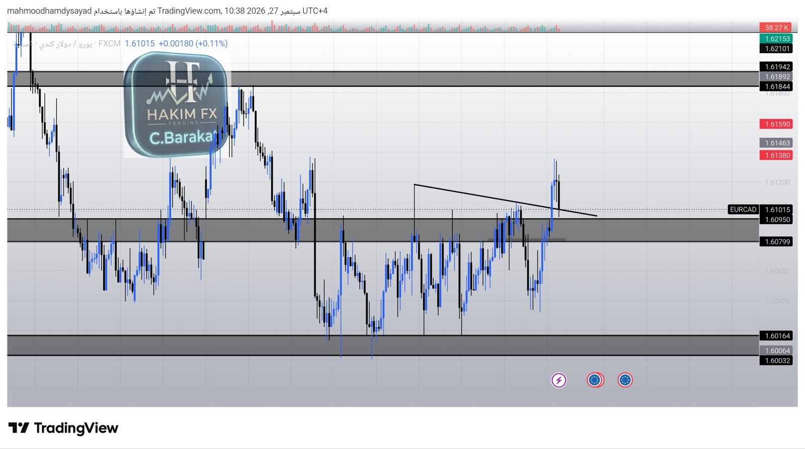 شارت ⭐️اليورو / الدولار الكندي EURCAD
