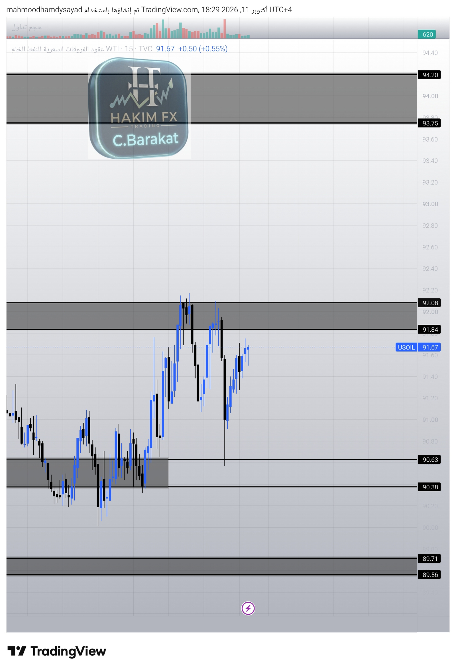 شارت ⭐️⭐️عقود النفط الخام USOIL 🛢 🛢