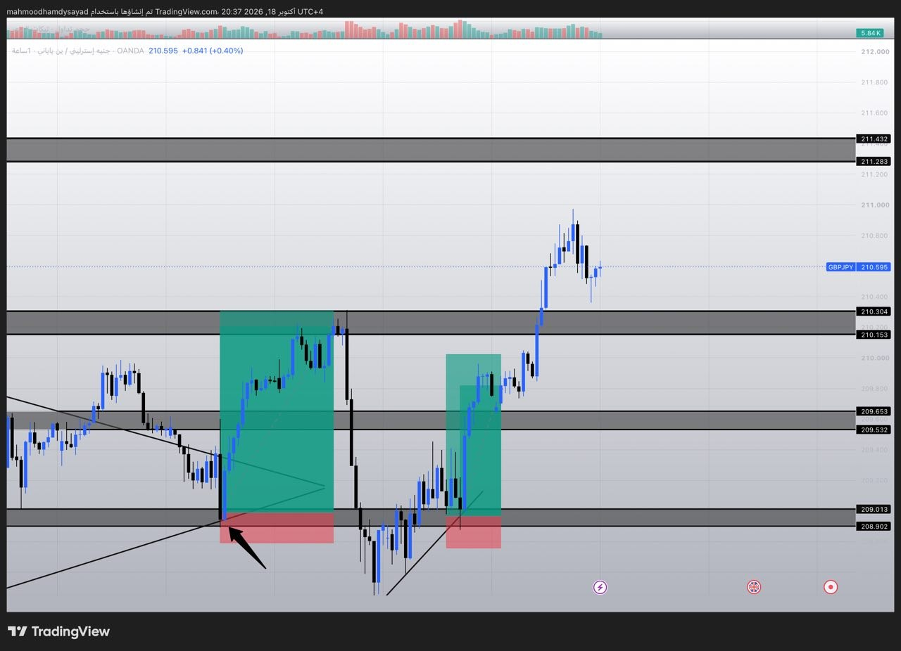شارت ⭐️⭐️المجنون GBPJPY 💸💸