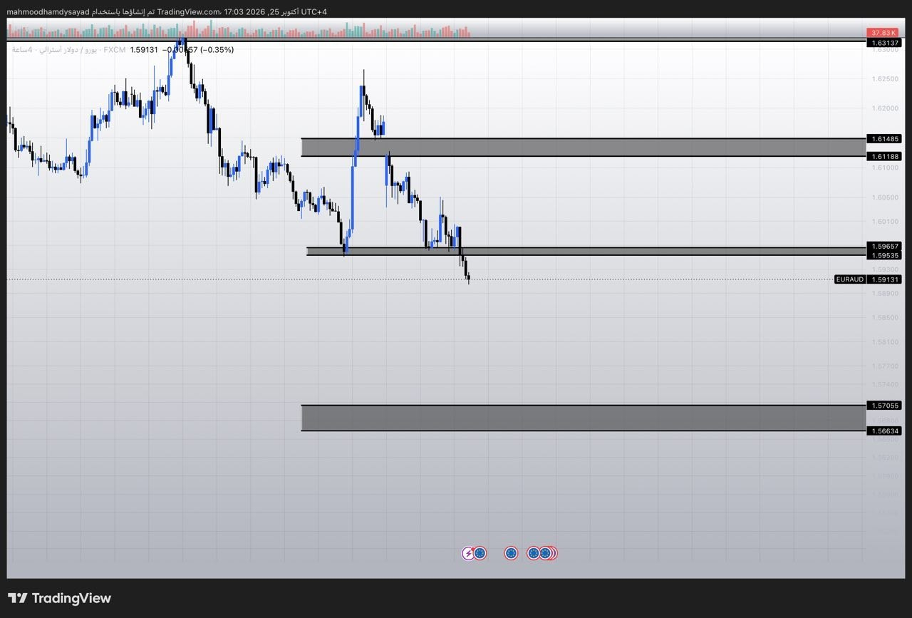 شارت يورو / دولار أسترالي EURAUD 💸